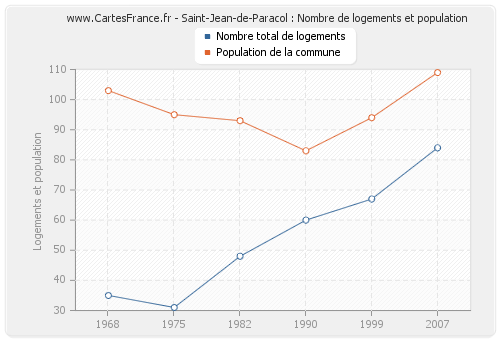 Saint-Jean-de-Paracol : Nombre de logements et population