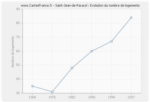 Saint-Jean-de-Paracol : Evolution du nombre de logements