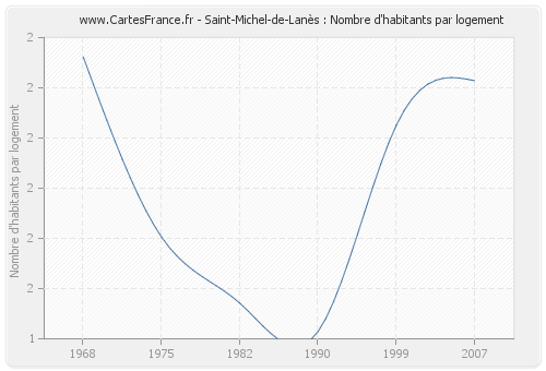 Saint-Michel-de-Lanès : Nombre d'habitants par logement
