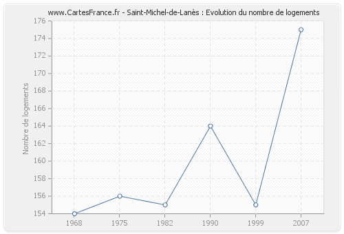 Saint-Michel-de-Lanès : Evolution du nombre de logements