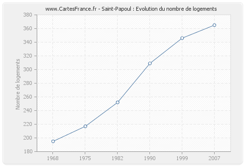 Saint-Papoul : Evolution du nombre de logements