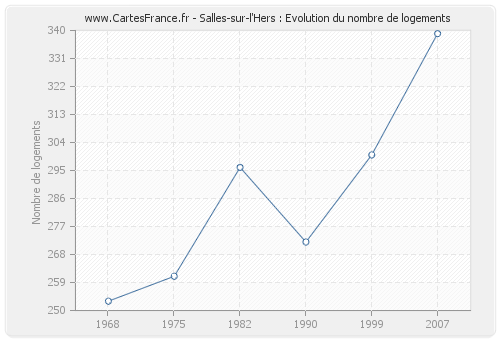 Salles-sur-l'Hers : Evolution du nombre de logements