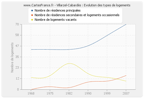 Villarzel-Cabardès : Evolution des types de logements