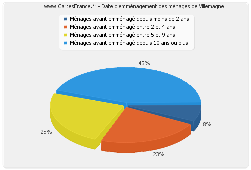 Date d'emménagement des ménages de Villemagne