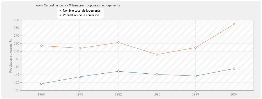 Villemagne : population et logements