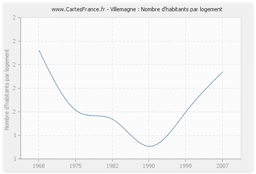 Villemagne : Nombre d'habitants par logement