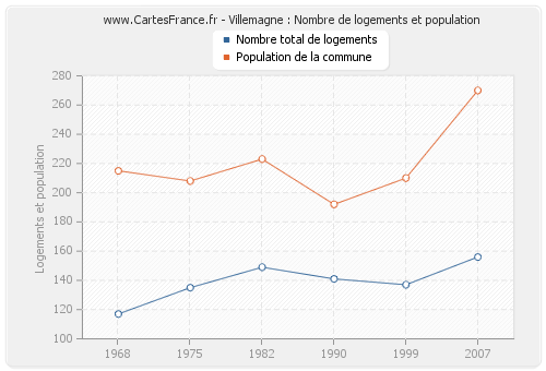 Villemagne : Nombre de logements et population