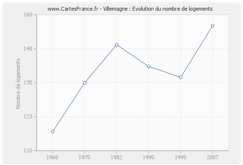Villemagne : Evolution du nombre de logements