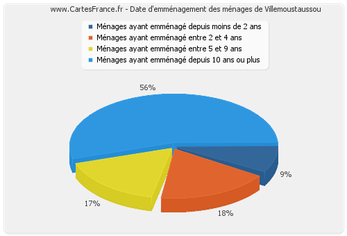 Date d'emménagement des ménages de Villemoustaussou
