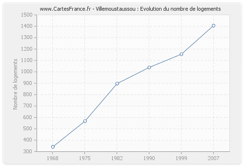 Villemoustaussou : Evolution du nombre de logements