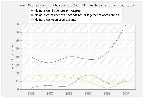 Villeneuve-lès-Montréal : Evolution des types de logements