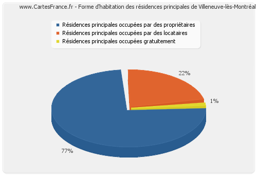 Forme d'habitation des résidences principales de Villeneuve-lès-Montréal