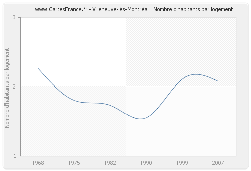 Villeneuve-lès-Montréal : Nombre d'habitants par logement