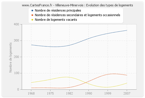 Villeneuve-Minervois : Evolution des types de logements
