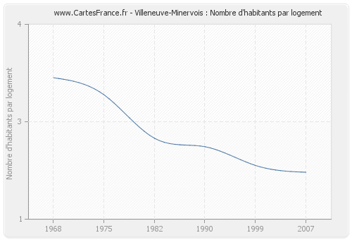 Villeneuve-Minervois : Nombre d'habitants par logement