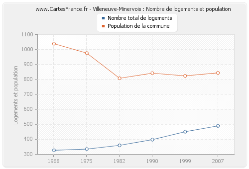 Villeneuve-Minervois : Nombre de logements et population