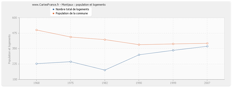 Montjaux : population et logements