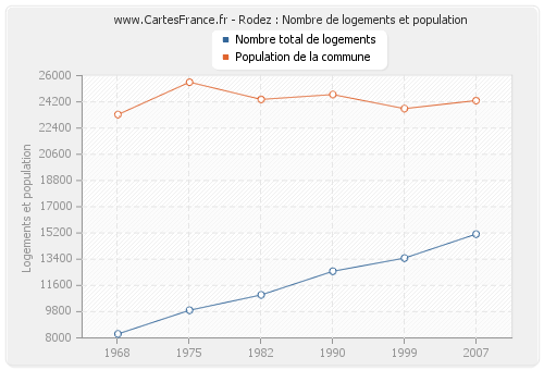 Rodez : Nombre de logements et population