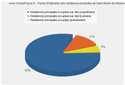 Forme d'habitation des résidences principales de Saint-André-de-Vézines