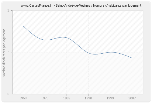 Saint-André-de-Vézines : Nombre d'habitants par logement