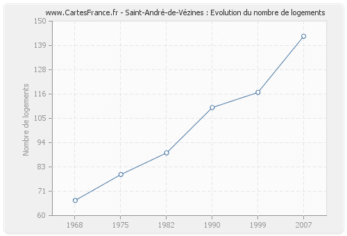 Saint-André-de-Vézines : Evolution du nombre de logements