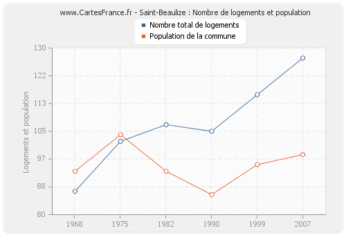 Saint-Beaulize : Nombre de logements et population