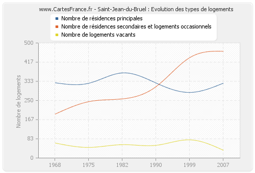 Saint-Jean-du-Bruel : Evolution des types de logements