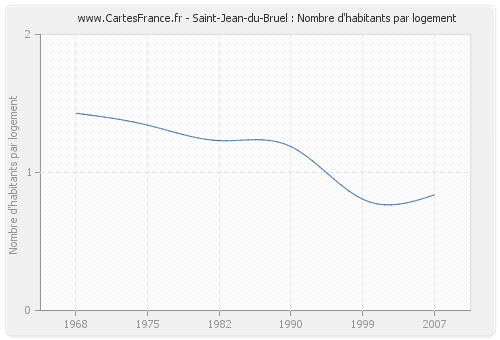 Saint-Jean-du-Bruel : Nombre d'habitants par logement