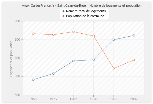 Saint-Jean-du-Bruel : Nombre de logements et population