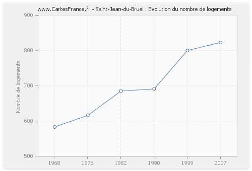 Saint-Jean-du-Bruel : Evolution du nombre de logements