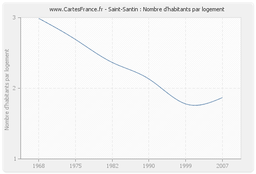 Saint-Santin : Nombre d'habitants par logement