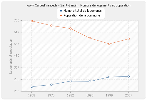 Saint-Santin : Nombre de logements et population