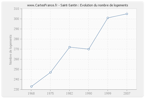 Saint-Santin : Evolution du nombre de logements