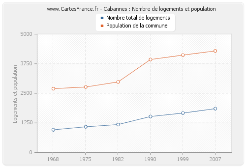Cabannes : Nombre de logements et population
