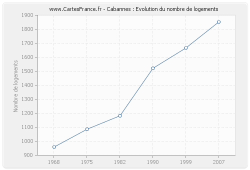Cabannes : Evolution du nombre de logements