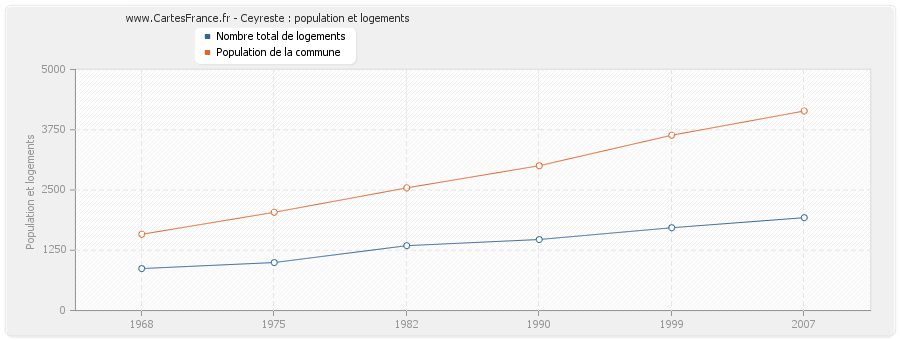 Ceyreste : population et logements