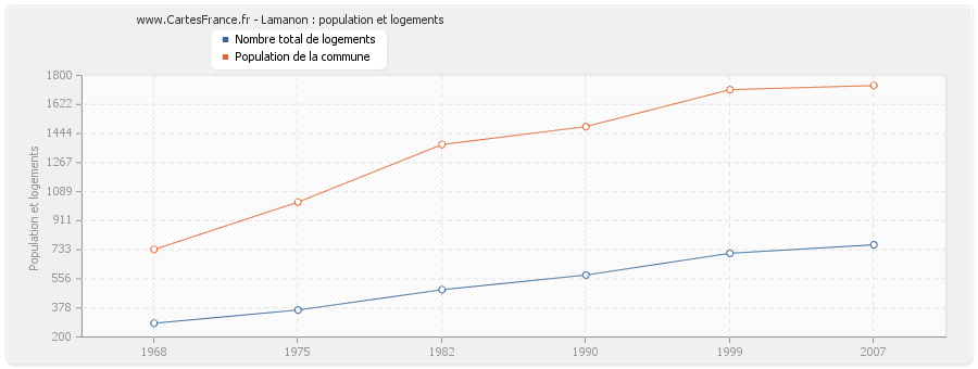 Lamanon : population et logements