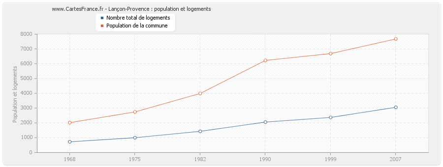 Lançon-Provence : population et logements