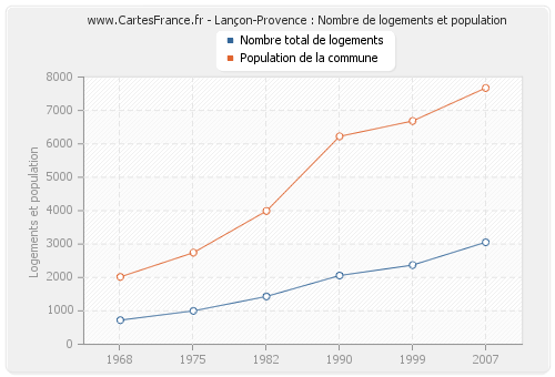 Lançon-Provence : Nombre de logements et population