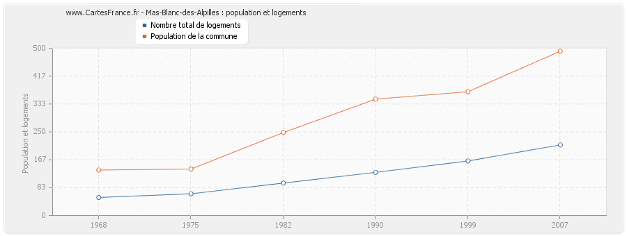 Mas-Blanc-des-Alpilles : population et logements