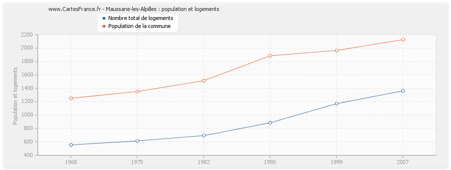 Maussane-les-Alpilles : population et logements