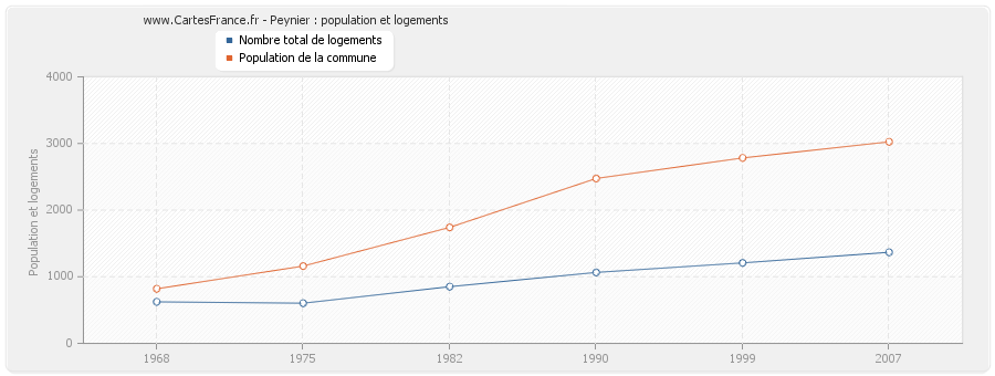 Peynier : population et logements