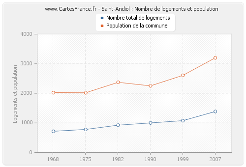 Saint-Andiol : Nombre de logements et population