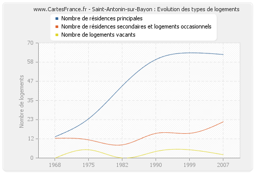 Saint-Antonin-sur-Bayon : Evolution des types de logements