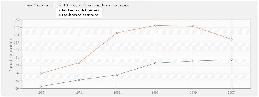 Saint-Antonin-sur-Bayon : population et logements