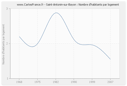 Saint-Antonin-sur-Bayon : Nombre d'habitants par logement