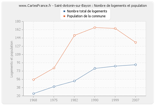 Saint-Antonin-sur-Bayon : Nombre de logements et population
