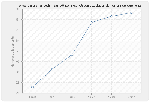 Saint-Antonin-sur-Bayon : Evolution du nombre de logements
