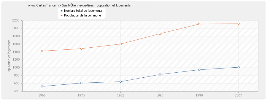 Saint-Étienne-du-Grès : population et logements