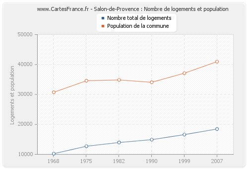 Salon-de-Provence : Nombre de logements et population